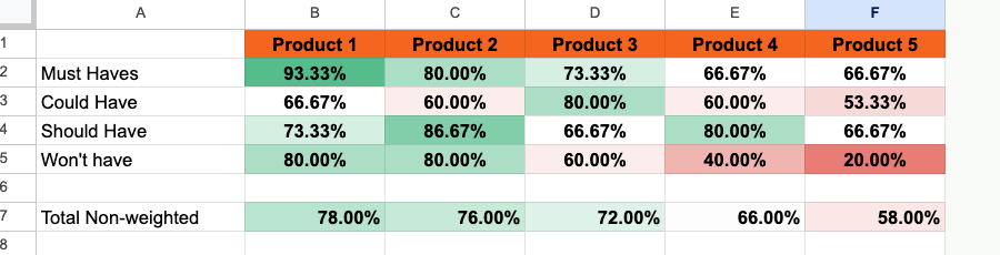 Requirements Scoring