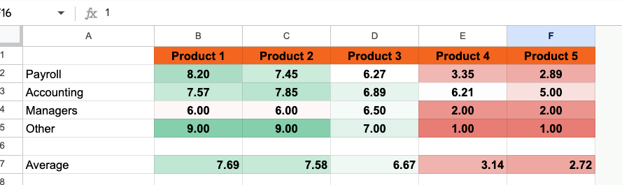 Stakeholder Rating Scale